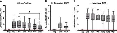 Assessment of the longitudinal humoral response in non-hospitalized SARS-CoV-2-positive individuals at decentralized sites: Outcomes and concordance